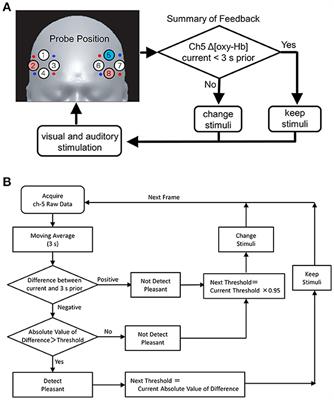 Effects of Light and Sound on the Prefrontal Cortex Activation and Emotional Function: A Functional Near-Infrared Spectroscopy Study